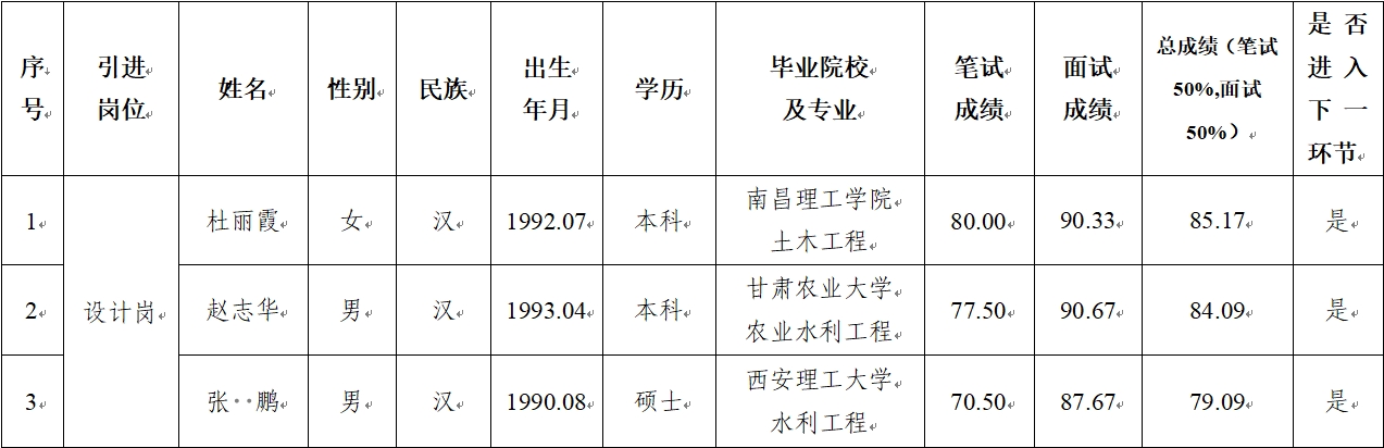 安博官网体育（中国）有限公司官网 2024年公开招聘特殊人才笔试、面试成绩公示(图1)